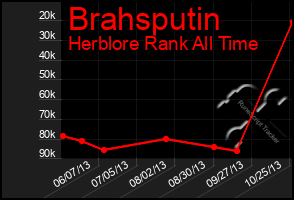 Total Graph of Brahsputin