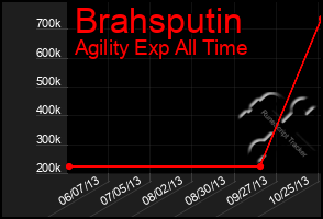 Total Graph of Brahsputin