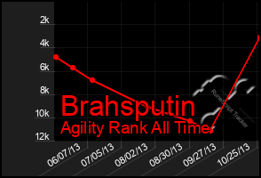 Total Graph of Brahsputin