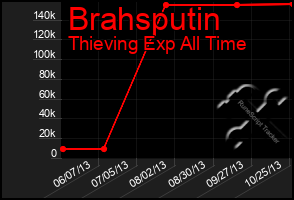 Total Graph of Brahsputin