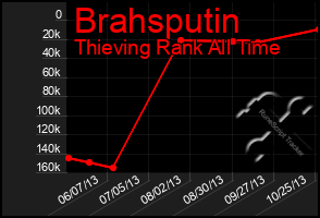 Total Graph of Brahsputin