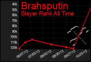 Total Graph of Brahsputin