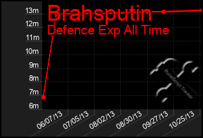 Total Graph of Brahsputin