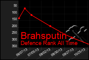 Total Graph of Brahsputin