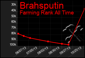 Total Graph of Brahsputin