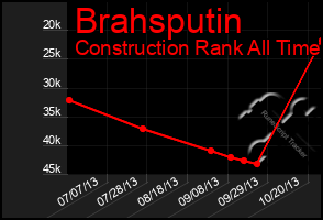 Total Graph of Brahsputin