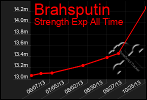 Total Graph of Brahsputin