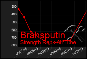 Total Graph of Brahsputin