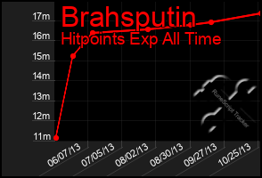 Total Graph of Brahsputin