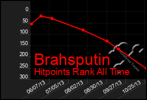 Total Graph of Brahsputin