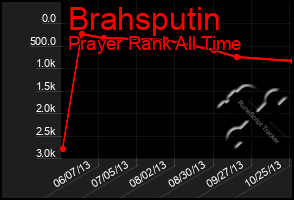 Total Graph of Brahsputin