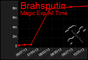 Total Graph of Brahsputin