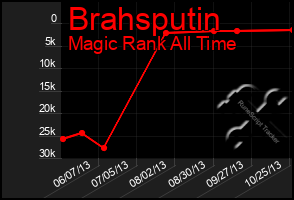 Total Graph of Brahsputin