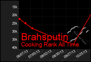 Total Graph of Brahsputin