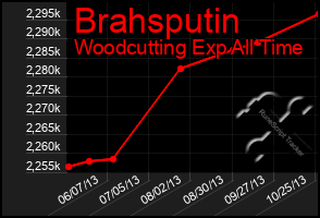 Total Graph of Brahsputin