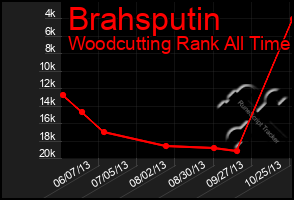 Total Graph of Brahsputin