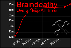 Total Graph of Braindeathy