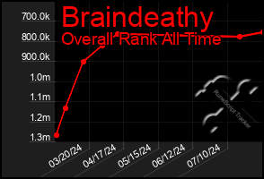 Total Graph of Braindeathy
