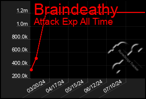 Total Graph of Braindeathy