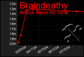 Total Graph of Braindeathy
