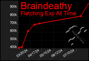 Total Graph of Braindeathy