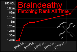 Total Graph of Braindeathy