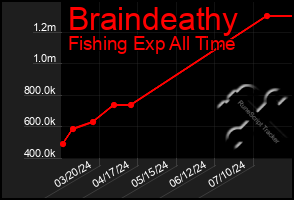 Total Graph of Braindeathy
