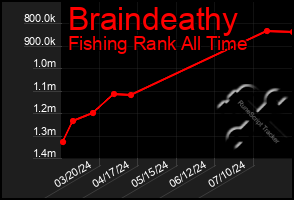 Total Graph of Braindeathy