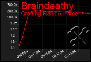 Total Graph of Braindeathy