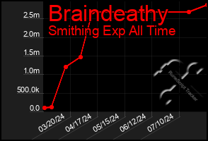 Total Graph of Braindeathy