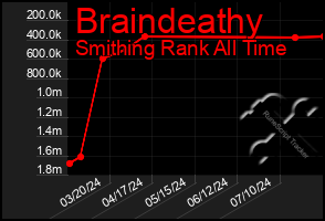 Total Graph of Braindeathy