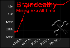 Total Graph of Braindeathy
