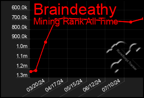 Total Graph of Braindeathy