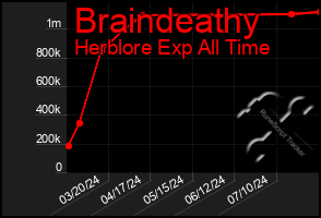 Total Graph of Braindeathy