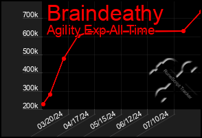 Total Graph of Braindeathy