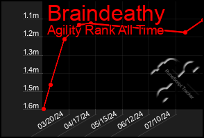 Total Graph of Braindeathy