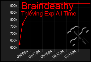 Total Graph of Braindeathy