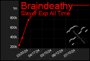 Total Graph of Braindeathy