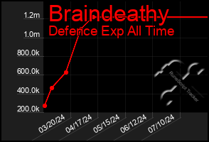 Total Graph of Braindeathy