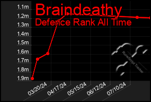 Total Graph of Braindeathy