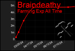Total Graph of Braindeathy