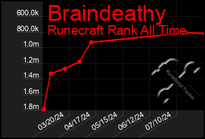Total Graph of Braindeathy
