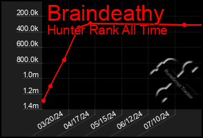 Total Graph of Braindeathy