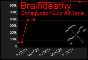 Total Graph of Braindeathy