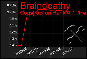 Total Graph of Braindeathy