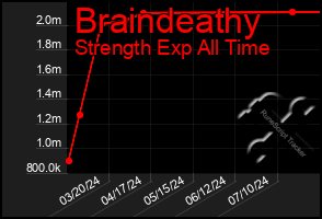 Total Graph of Braindeathy