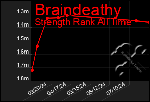 Total Graph of Braindeathy