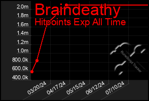 Total Graph of Braindeathy