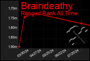 Total Graph of Braindeathy