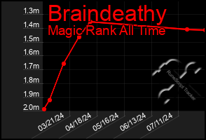 Total Graph of Braindeathy